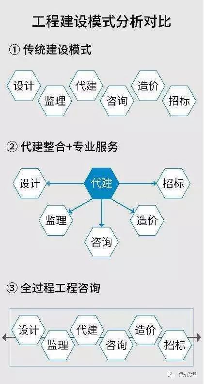 全過程工程咨詢服務(wù) 演變、核心價(jià)值與信息咨詢服務(wù)的實(shí)現(xiàn)路徑